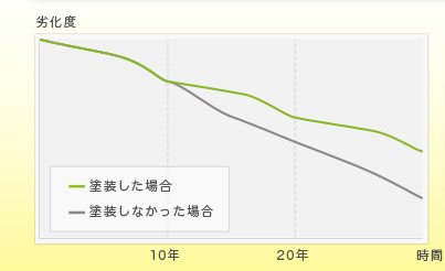 塗装をした場合としなかった場合のコンクリートの経年劣化のグラフ